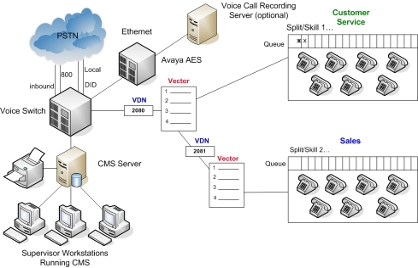 Call Center - Automated Call Distribution